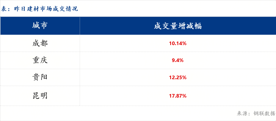 【早報(bào)】西南地區(qū)建筑鋼材價(jià)格或?qū)⑵珡?qiáng)運(yùn)行
